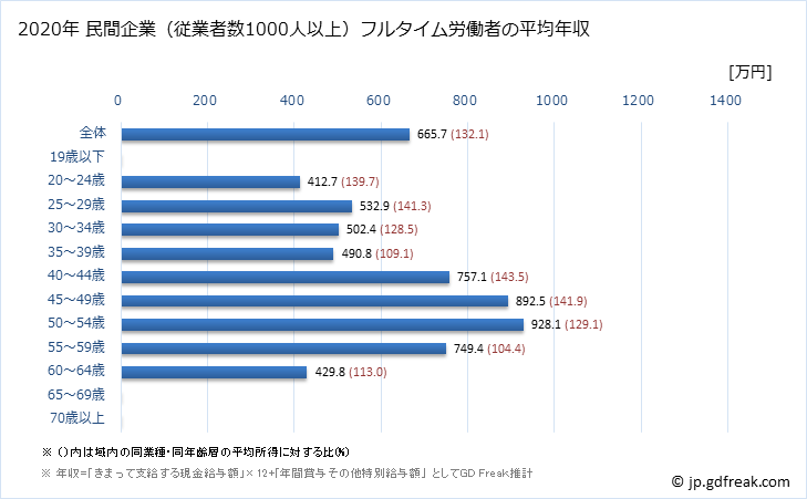 グラフ 年次 高知県の平均年収 (情報通信業の常雇フルタイム) 民間企業（従業者数1000人以上）フルタイム労働者の平均年収