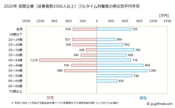 グラフ 年次 高知県の平均年収 (情報通信業の常雇フルタイム) 民間企業（従業者数1000人以上）フルタイム労働者の男女別平均年収
