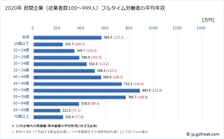 グラフ 年次 高知県の平均年収 (情報通信業の常雇フルタイム) 民間企業（従業者数100～999人）フルタイム労働者の平均年収