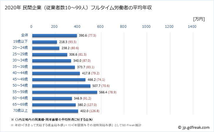 グラフ 年次 高知県の平均年収 (情報通信業の常雇フルタイム) 民間企業（従業者数10～99人）フルタイム労働者の平均年収