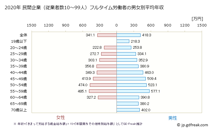 グラフ 年次 高知県の平均年収 (情報通信業の常雇フルタイム) 民間企業（従業者数10～99人）フルタイム労働者の男女別平均年収
