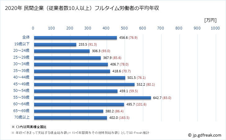 グラフ 年次 高知県の平均年収 (情報サービス業の常雇フルタイム) 民間企業（従業者数10人以上）フルタイム労働者の平均年収