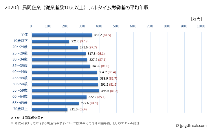 グラフ 年次 高知県の平均年収 (卸売業・小売業の常雇フルタイム) 民間企業（従業者数10人以上）フルタイム労働者の平均年収