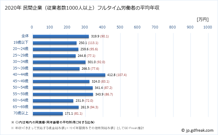 グラフ 年次 高知県の平均年収 (卸売業・小売業の常雇フルタイム) 民間企業（従業者数1000人以上）フルタイム労働者の平均年収