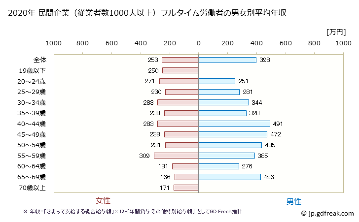 グラフ 年次 高知県の平均年収 (卸売業・小売業の常雇フルタイム) 民間企業（従業者数1000人以上）フルタイム労働者の男女別平均年収