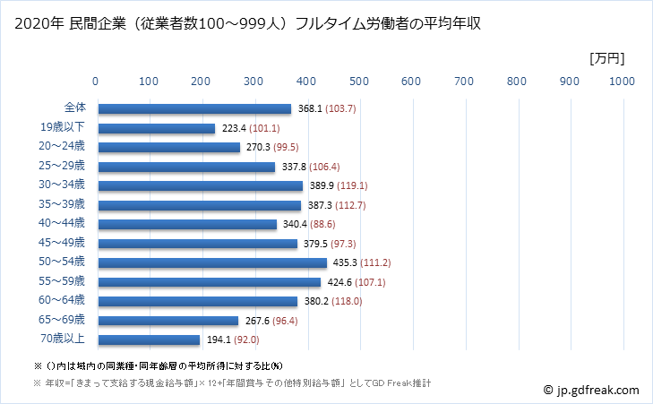 グラフ 年次 高知県の平均年収 (卸売業・小売業の常雇フルタイム) 民間企業（従業者数100～999人）フルタイム労働者の平均年収