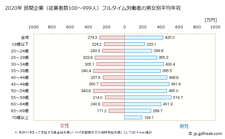 グラフ 年次 高知県の平均年収 (卸売業・小売業の常雇フルタイム) 民間企業（従業者数100～999人）フルタイム労働者の男女別平均年収