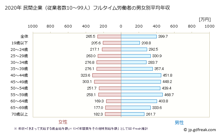 グラフ 年次 高知県の平均年収 (卸売業・小売業の常雇フルタイム) 民間企業（従業者数10～99人）フルタイム労働者の男女別平均年収