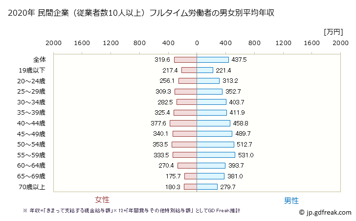 グラフ 年次 高知県の平均年収 (卸売業の常雇フルタイム) 民間企業（従業者数10人以上）フルタイム労働者の男女別平均年収