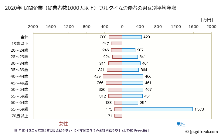 グラフ 年次 高知県の平均年収 (卸売業の常雇フルタイム) 民間企業（従業者数1000人以上）フルタイム労働者の男女別平均年収