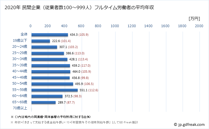 グラフ 年次 高知県の平均年収 (卸売業の常雇フルタイム) 民間企業（従業者数100～999人）フルタイム労働者の平均年収