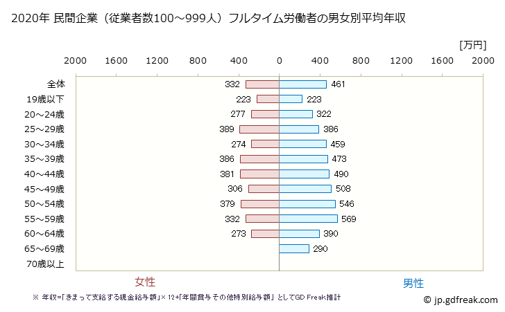 グラフ 年次 高知県の平均年収 (卸売業の常雇フルタイム) 民間企業（従業者数100～999人）フルタイム労働者の男女別平均年収