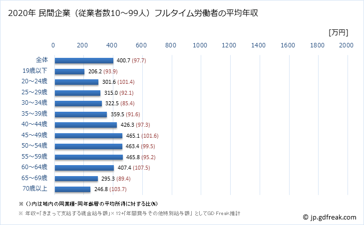 グラフ 年次 高知県の平均年収 (卸売業の常雇フルタイム) 民間企業（従業者数10～99人）フルタイム労働者の平均年収