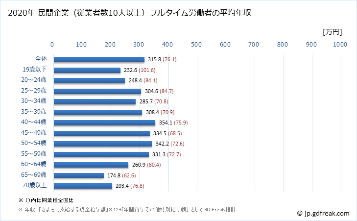 グラフ 年次 高知県の平均年収 (小売業の常雇フルタイム) 民間企業（従業者数10人以上）フルタイム労働者の平均年収