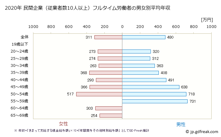 グラフ 年次 高知県の平均年収 (広告業の常雇フルタイム) 民間企業（従業者数10人以上）フルタイム労働者の男女別平均年収