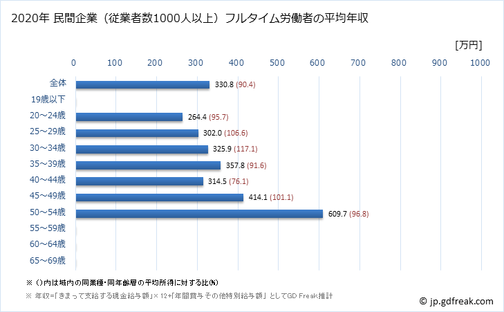 グラフ 年次 高知県の平均年収 (広告業の常雇フルタイム) 民間企業（従業者数1000人以上）フルタイム労働者の平均年収