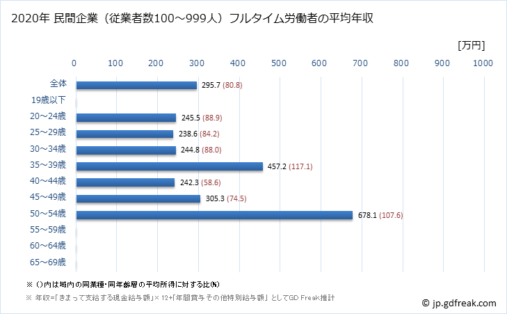 グラフ 年次 高知県の平均年収 (広告業の常雇フルタイム) 民間企業（従業者数100～999人）フルタイム労働者の平均年収