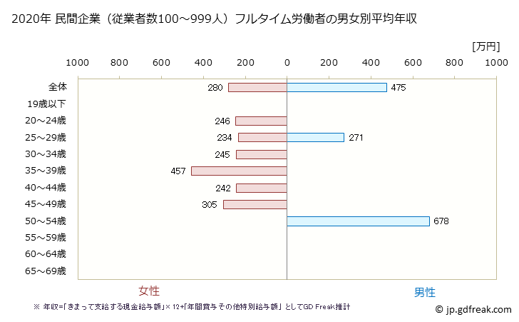 グラフ 年次 高知県の平均年収 (広告業の常雇フルタイム) 民間企業（従業者数100～999人）フルタイム労働者の男女別平均年収