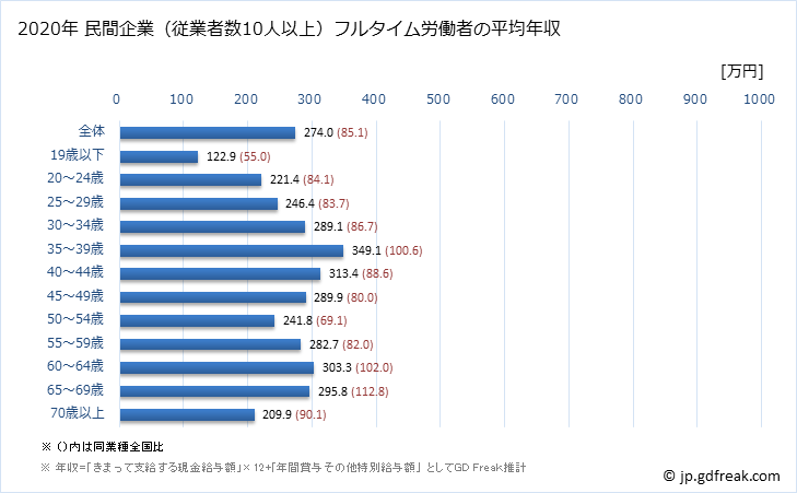 グラフ 年次 高知県の平均年収 (宿泊業・飲食サービス業の常雇フルタイム) 民間企業（従業者数10人以上）フルタイム労働者の平均年収