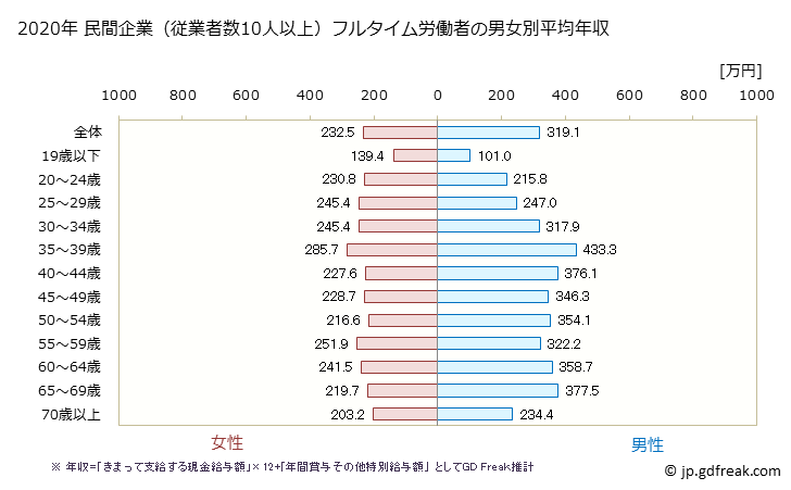 グラフ 年次 高知県の平均年収 (宿泊業・飲食サービス業の常雇フルタイム) 民間企業（従業者数10人以上）フルタイム労働者の男女別平均年収