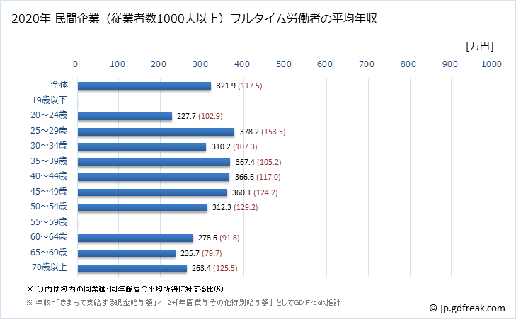 グラフ 年次 高知県の平均年収 (宿泊業・飲食サービス業の常雇フルタイム) 民間企業（従業者数1000人以上）フルタイム労働者の平均年収