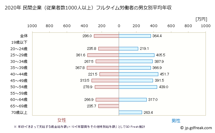 グラフ 年次 高知県の平均年収 (宿泊業・飲食サービス業の常雇フルタイム) 民間企業（従業者数1000人以上）フルタイム労働者の男女別平均年収