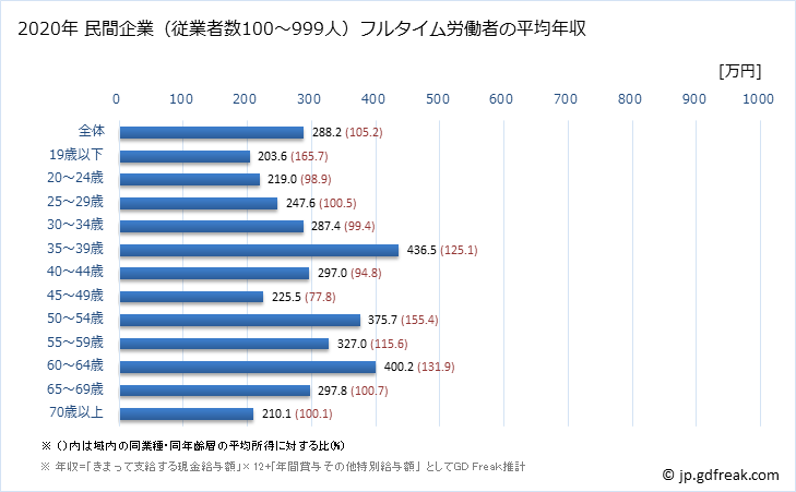 グラフ 年次 高知県の平均年収 (宿泊業・飲食サービス業の常雇フルタイム) 民間企業（従業者数100～999人）フルタイム労働者の平均年収