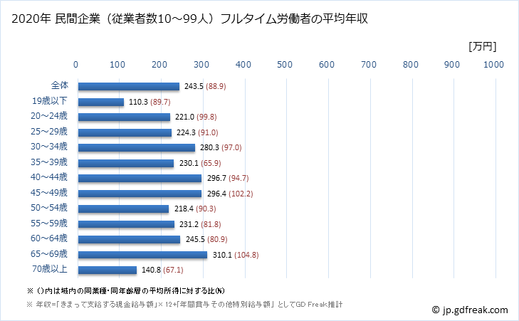 グラフ 年次 高知県の平均年収 (宿泊業・飲食サービス業の常雇フルタイム) 民間企業（従業者数10～99人）フルタイム労働者の平均年収