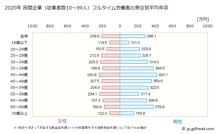 グラフ 年次 高知県の平均年収 (宿泊業・飲食サービス業の常雇フルタイム) 民間企業（従業者数10～99人）フルタイム労働者の男女別平均年収
