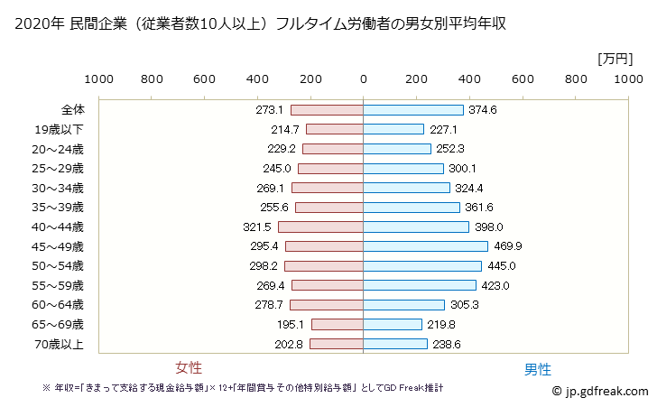 グラフ 年次 高知県の平均年収 (生活関連サービス業・娯楽業の常雇フルタイム) 民間企業（従業者数10人以上）フルタイム労働者の男女別平均年収