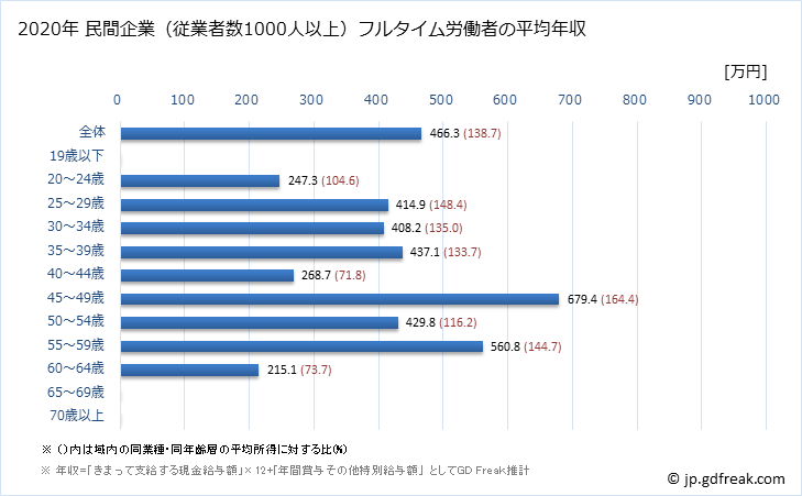 グラフ 年次 高知県の平均年収 (生活関連サービス業・娯楽業の常雇フルタイム) 民間企業（従業者数1000人以上）フルタイム労働者の平均年収