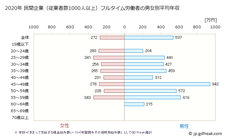 グラフ 年次 高知県の平均年収 (生活関連サービス業・娯楽業の常雇フルタイム) 民間企業（従業者数1000人以上）フルタイム労働者の男女別平均年収
