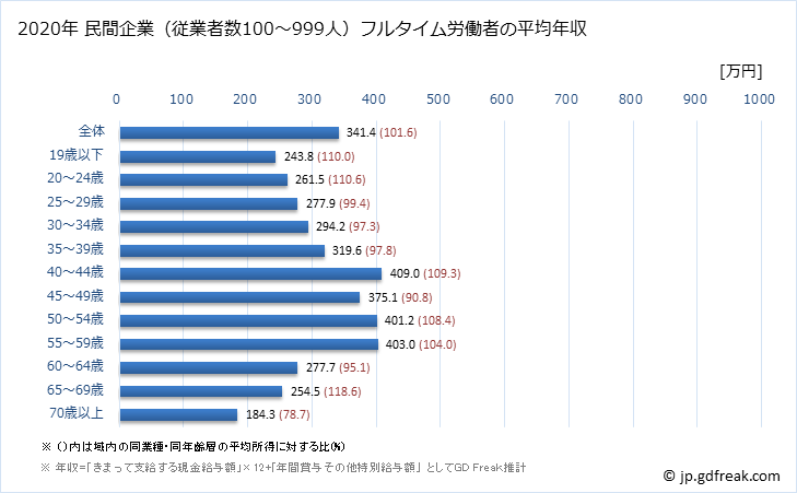 グラフ 年次 高知県の平均年収 (生活関連サービス業・娯楽業の常雇フルタイム) 民間企業（従業者数100～999人）フルタイム労働者の平均年収