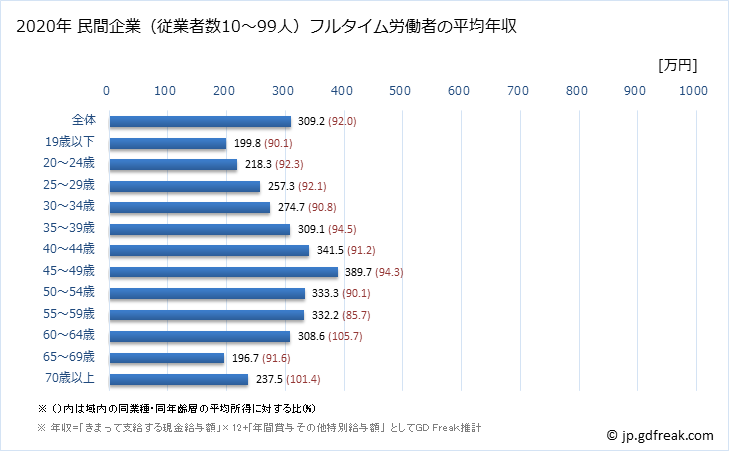 グラフ 年次 高知県の平均年収 (生活関連サービス業・娯楽業の常雇フルタイム) 民間企業（従業者数10～99人）フルタイム労働者の平均年収