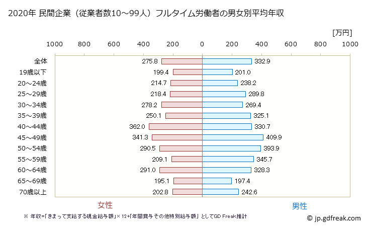 グラフ 年次 高知県の平均年収 (生活関連サービス業・娯楽業の常雇フルタイム) 民間企業（従業者数10～99人）フルタイム労働者の男女別平均年収