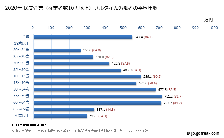グラフ 年次 高知県の平均年収 (学校教育の常雇フルタイム) 民間企業（従業者数10人以上）フルタイム労働者の平均年収