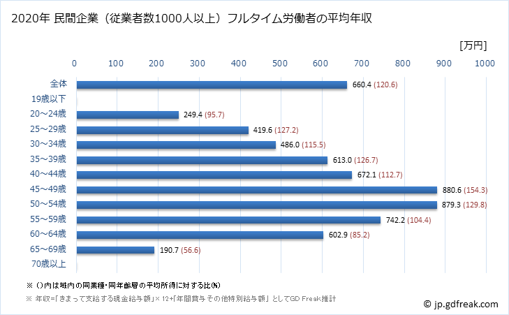 グラフ 年次 高知県の平均年収 (学校教育の常雇フルタイム) 民間企業（従業者数1000人以上）フルタイム労働者の平均年収