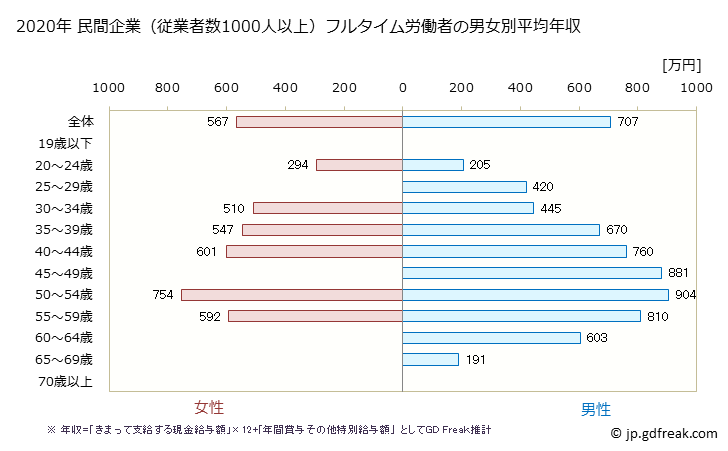 グラフ 年次 高知県の平均年収 (学校教育の常雇フルタイム) 民間企業（従業者数1000人以上）フルタイム労働者の男女別平均年収