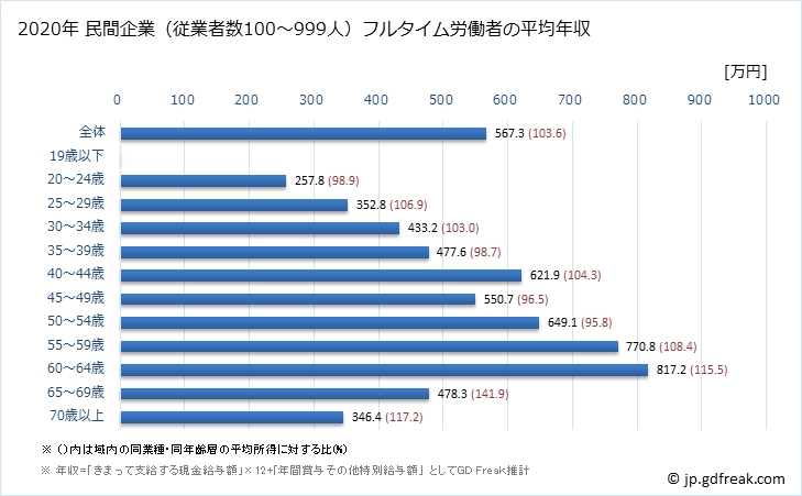 グラフ 年次 高知県の平均年収 (学校教育の常雇フルタイム) 民間企業（従業者数100～999人）フルタイム労働者の平均年収