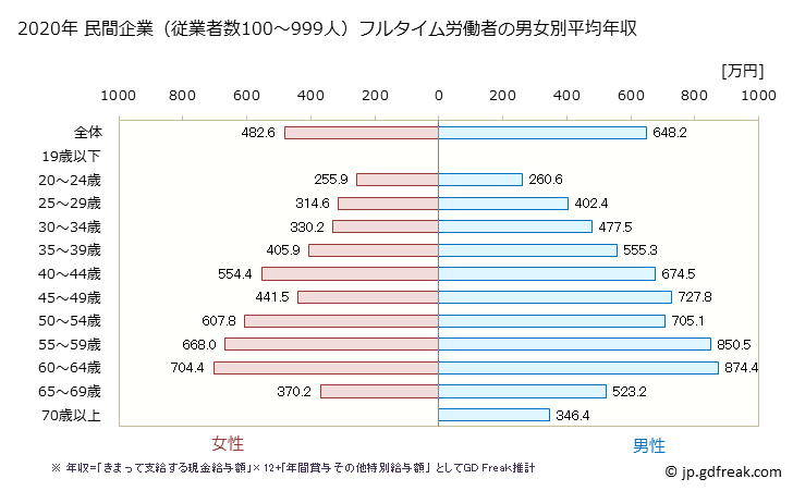 グラフ 年次 高知県の平均年収 (学校教育の常雇フルタイム) 民間企業（従業者数100～999人）フルタイム労働者の男女別平均年収