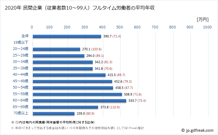 グラフ 年次 高知県の平均年収 (学校教育の常雇フルタイム) 民間企業（従業者数10～99人）フルタイム労働者の平均年収