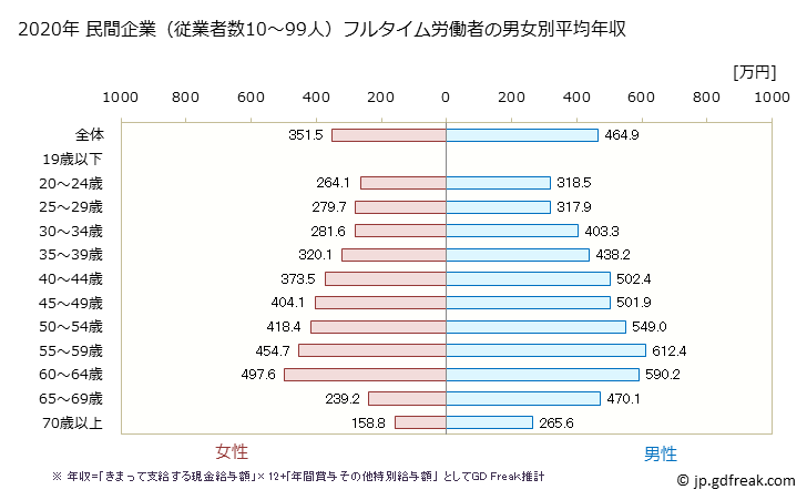 グラフ 年次 高知県の平均年収 (学校教育の常雇フルタイム) 民間企業（従業者数10～99人）フルタイム労働者の男女別平均年収