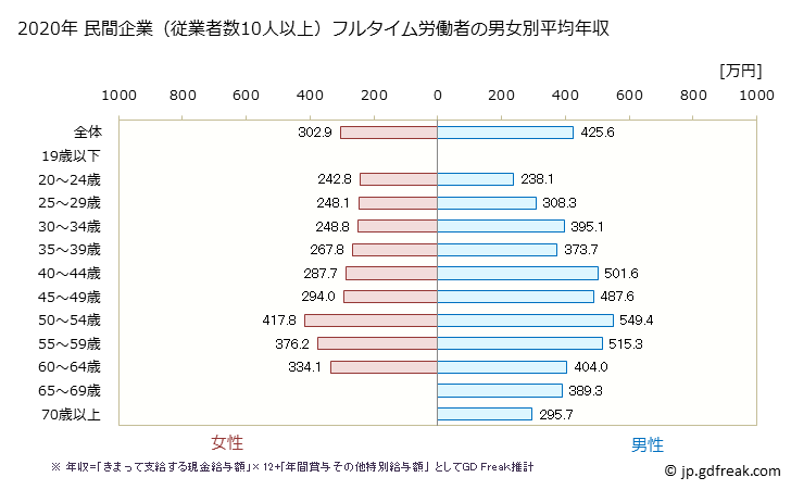 グラフ 年次 高知県の平均年収 (その他の教育・学習支援業の常雇フルタイム) 民間企業（従業者数10人以上）フルタイム労働者の男女別平均年収