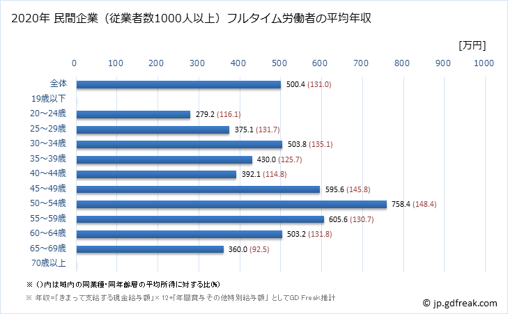 グラフ 年次 高知県の平均年収 (その他の教育・学習支援業の常雇フルタイム) 民間企業（従業者数1000人以上）フルタイム労働者の平均年収