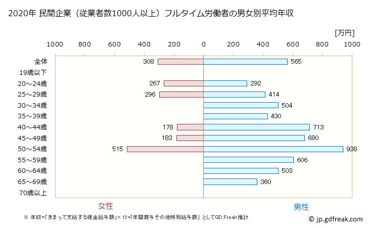 グラフ 年次 高知県の平均年収 (その他の教育・学習支援業の常雇フルタイム) 民間企業（従業者数1000人以上）フルタイム労働者の男女別平均年収