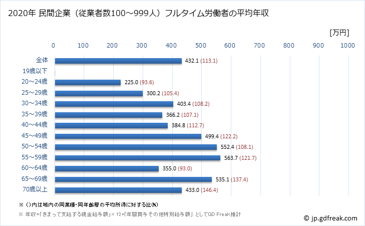 グラフ 年次 高知県の平均年収 (その他の教育・学習支援業の常雇フルタイム) 民間企業（従業者数100～999人）フルタイム労働者の平均年収