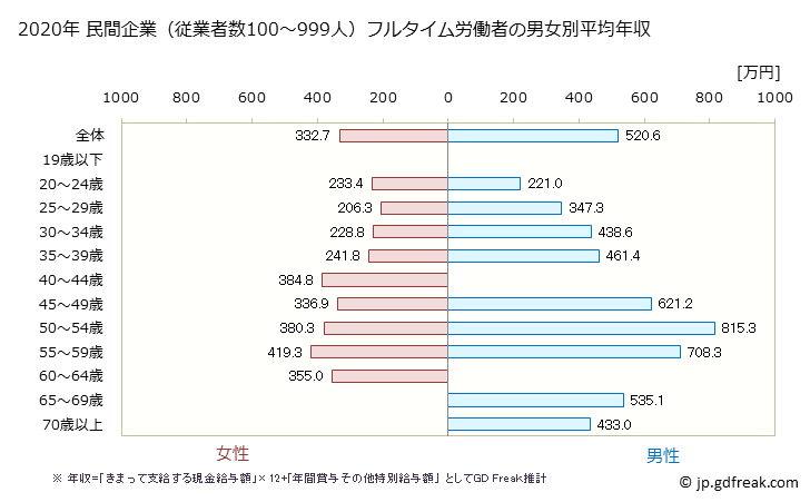 グラフ 年次 高知県の平均年収 (その他の教育・学習支援業の常雇フルタイム) 民間企業（従業者数100～999人）フルタイム労働者の男女別平均年収