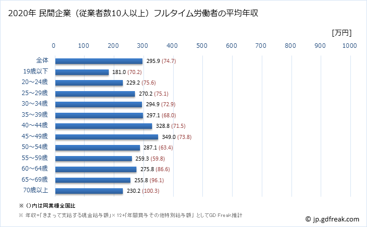 グラフ 年次 高知県の平均年収 (その他の事業サービス業の常雇フルタイム) 民間企業（従業者数10人以上）フルタイム労働者の平均年収