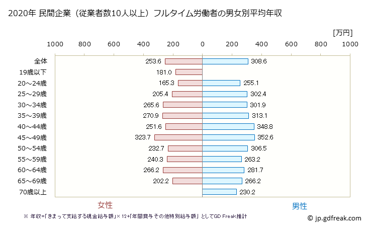 グラフ 年次 高知県の平均年収 (その他の事業サービス業の常雇フルタイム) 民間企業（従業者数10人以上）フルタイム労働者の男女別平均年収