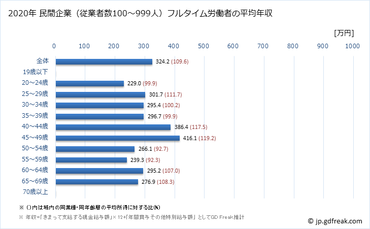 グラフ 年次 高知県の平均年収 (その他の事業サービス業の常雇フルタイム) 民間企業（従業者数100～999人）フルタイム労働者の平均年収